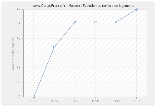 Mosson : Evolution du nombre de logements