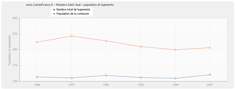 Moutiers-Saint-Jean : population et logements