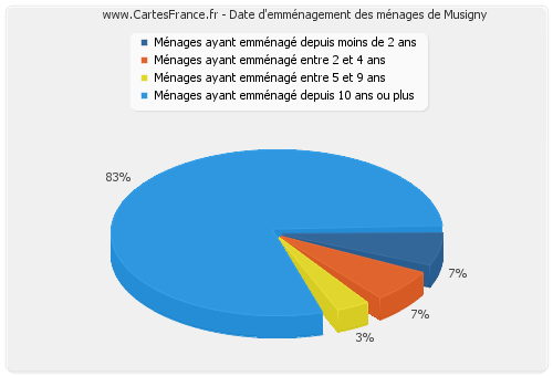 Date d'emménagement des ménages de Musigny