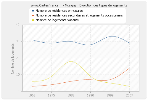 Musigny : Evolution des types de logements