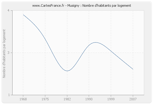 Musigny : Nombre d'habitants par logement