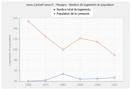 Musigny : Nombre de logements et population