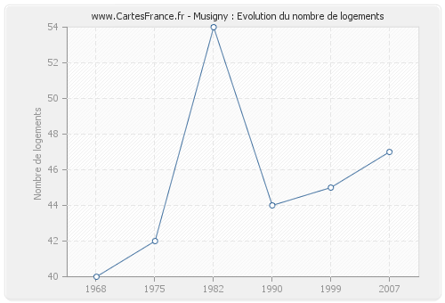 Musigny : Evolution du nombre de logements