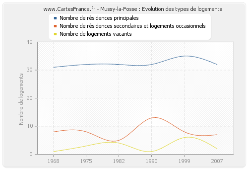 Mussy-la-Fosse : Evolution des types de logements