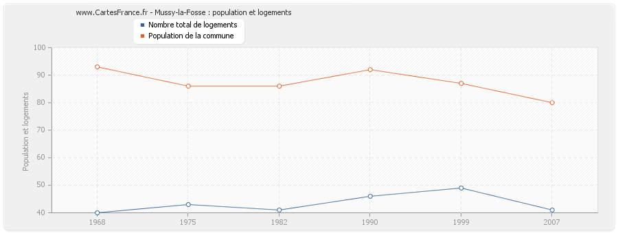 Mussy-la-Fosse : population et logements