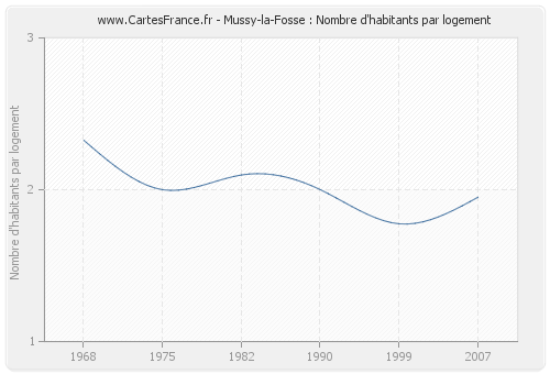 Mussy-la-Fosse : Nombre d'habitants par logement