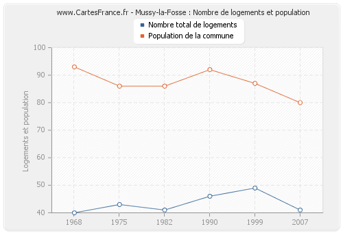 Mussy-la-Fosse : Nombre de logements et population