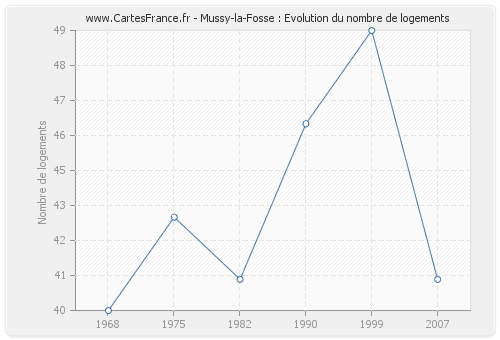 Mussy-la-Fosse : Evolution du nombre de logements