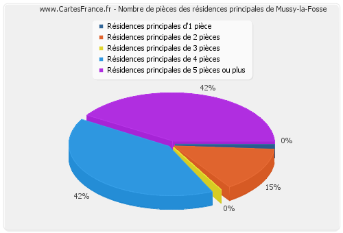 Nombre de pièces des résidences principales de Mussy-la-Fosse