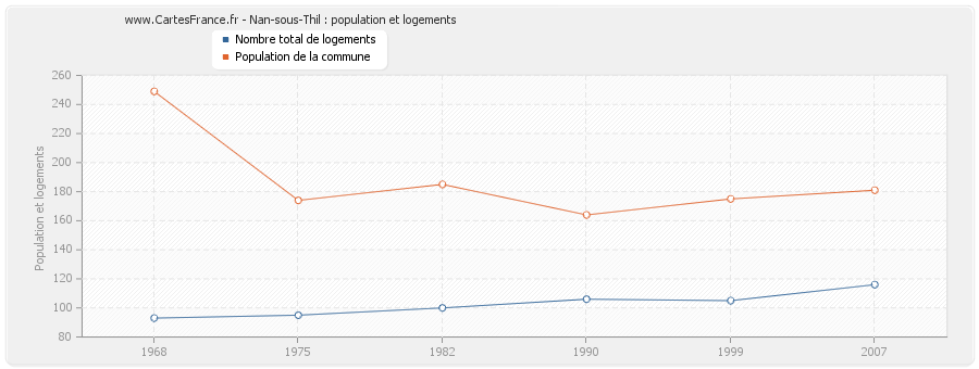 Nan-sous-Thil : population et logements