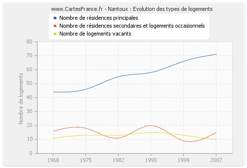 Nantoux : Evolution des types de logements