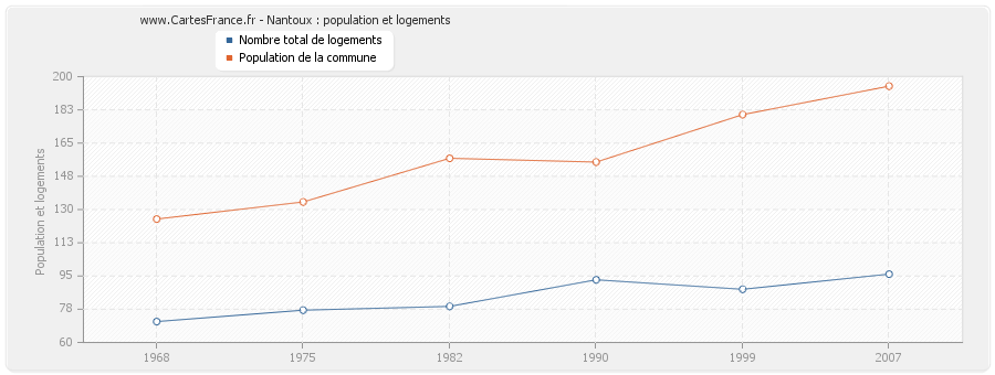 Nantoux : population et logements