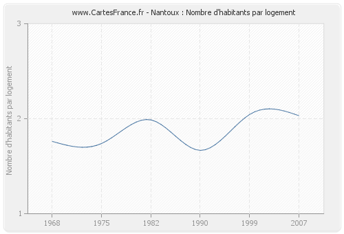 Nantoux : Nombre d'habitants par logement