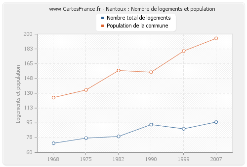 Nantoux : Nombre de logements et population