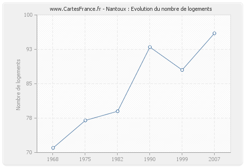 Nantoux : Evolution du nombre de logements