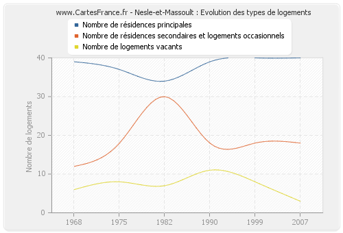 Nesle-et-Massoult : Evolution des types de logements