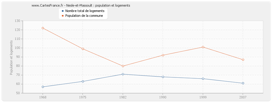 Nesle-et-Massoult : population et logements