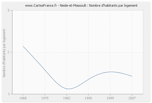 Nesle-et-Massoult : Nombre d'habitants par logement