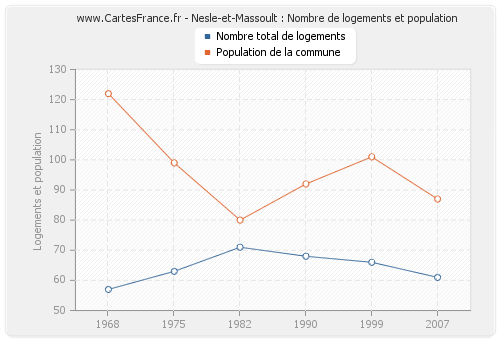 Nesle-et-Massoult : Nombre de logements et population