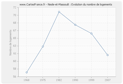 Nesle-et-Massoult : Evolution du nombre de logements