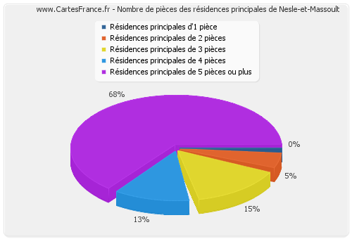 Nombre de pièces des résidences principales de Nesle-et-Massoult