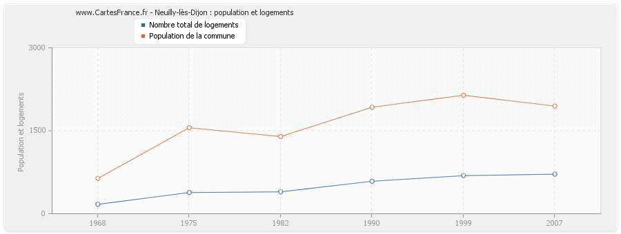 Neuilly-lès-Dijon : population et logements