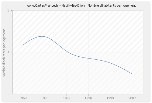 Neuilly-lès-Dijon : Nombre d'habitants par logement
