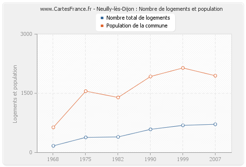 Neuilly-lès-Dijon : Nombre de logements et population