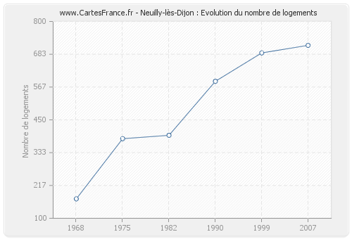 Neuilly-lès-Dijon : Evolution du nombre de logements