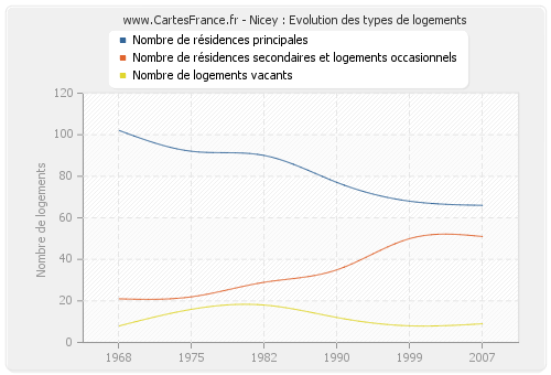 Nicey : Evolution des types de logements