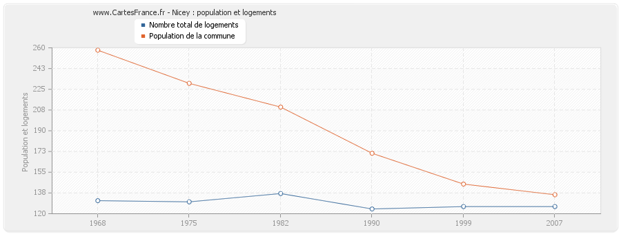 Nicey : population et logements