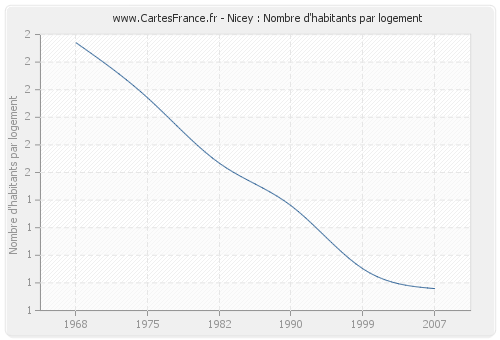 Nicey : Nombre d'habitants par logement