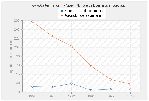 Nicey : Nombre de logements et population