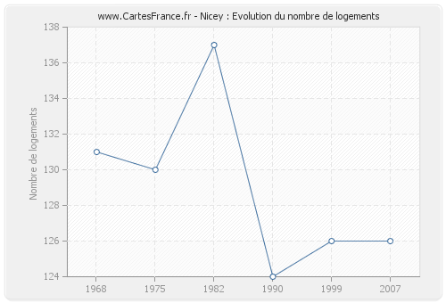 Nicey : Evolution du nombre de logements