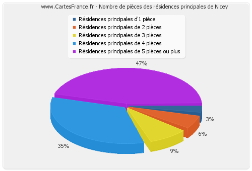 Nombre de pièces des résidences principales de Nicey