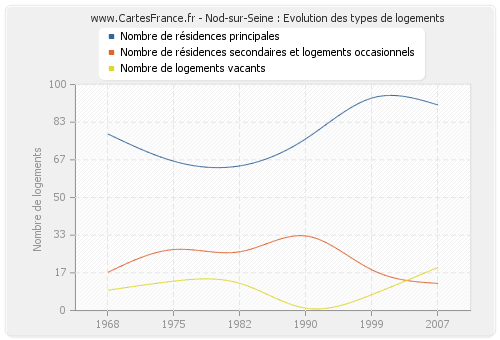 Nod-sur-Seine : Evolution des types de logements