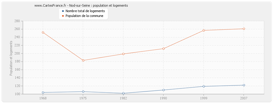 Nod-sur-Seine : population et logements