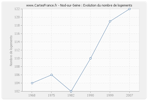 Nod-sur-Seine : Evolution du nombre de logements