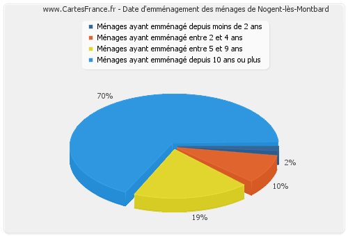 Date d'emménagement des ménages de Nogent-lès-Montbard