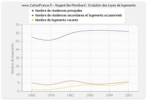 Nogent-lès-Montbard : Evolution des types de logements