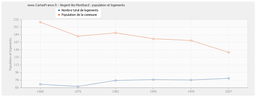 Nogent-lès-Montbard : population et logements