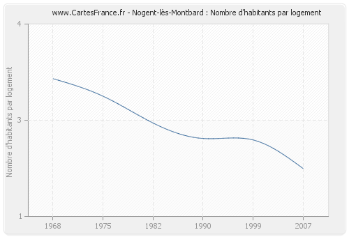 Nogent-lès-Montbard : Nombre d'habitants par logement