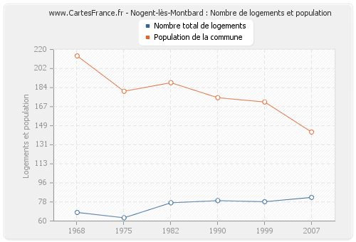 Nogent-lès-Montbard : Nombre de logements et population