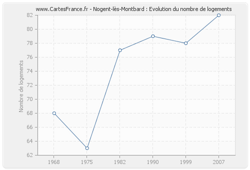 Nogent-lès-Montbard : Evolution du nombre de logements
