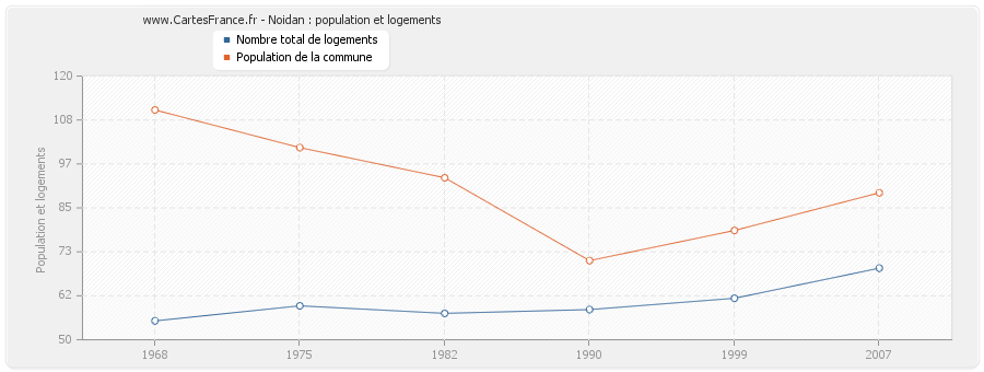 Noidan : population et logements