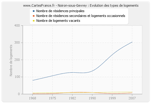 Noiron-sous-Gevrey : Evolution des types de logements