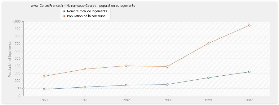 Noiron-sous-Gevrey : population et logements