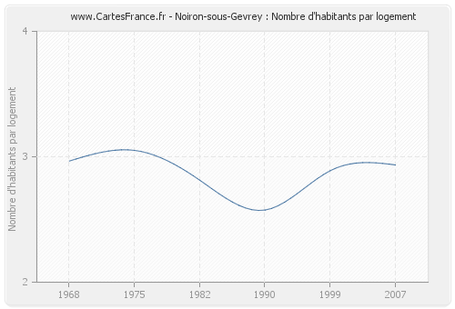Noiron-sous-Gevrey : Nombre d'habitants par logement