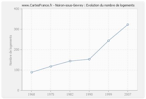 Noiron-sous-Gevrey : Evolution du nombre de logements