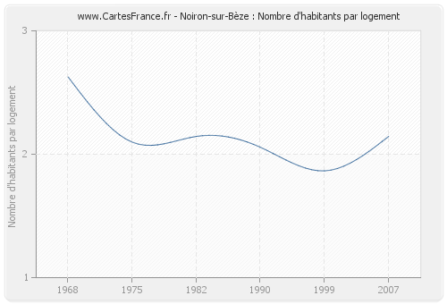 Noiron-sur-Bèze : Nombre d'habitants par logement